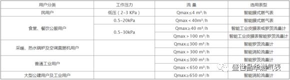 工商燃氣表和燃氣宅男在线观看選擇方法
