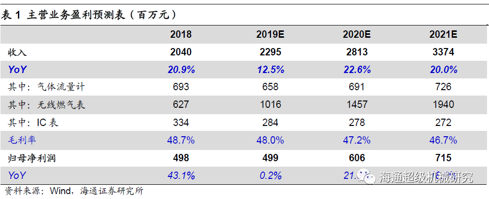 金卡智能半年度報告點評:氣體宅男在线观看拖半年業績，下半年天然氣消費有望回升
